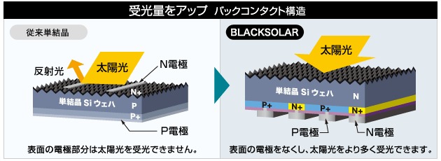 受光量アップ