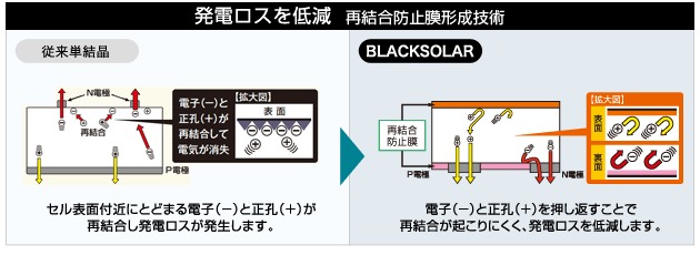 発電ロスを低減