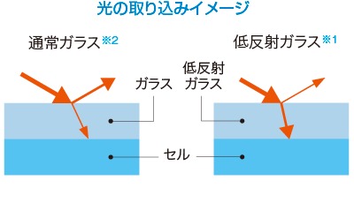 光の取込イメージ