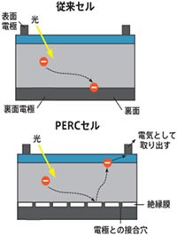 PERC技術の図