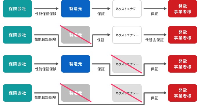 保証体制の図