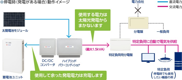 停電時の動作イメージ