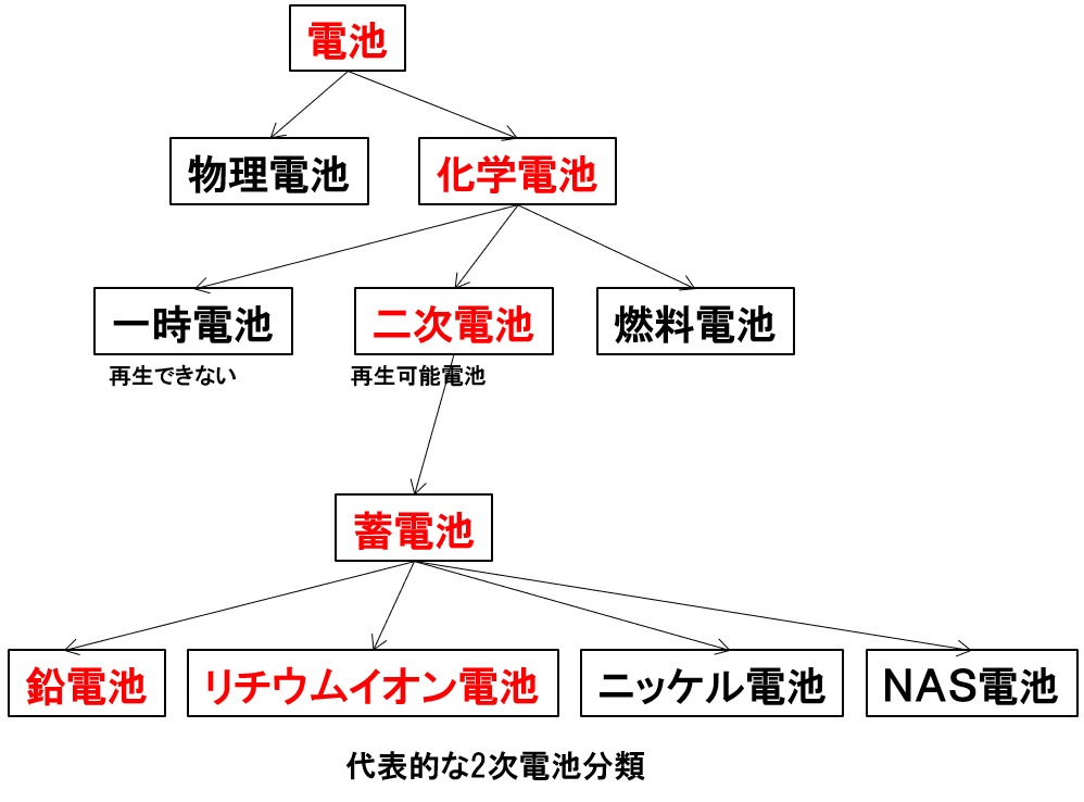 2次電池分類の図