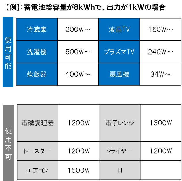 蓄電池容量と利用できる家電製品の比較表