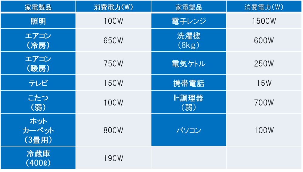 家電製品の消費電力比較表