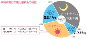 深夜電力活用メリット2