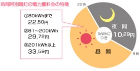 深夜電力活用メリット3