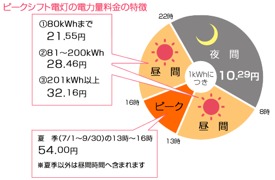 深夜電力活用メリット4