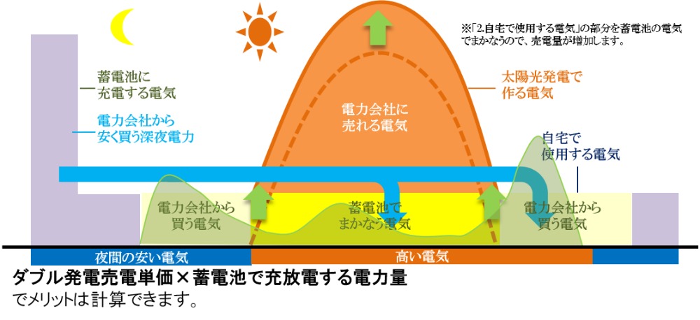 太陽光発電売電量増加メリット1