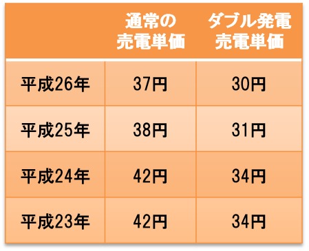 太陽光発電売電量増加メリット2