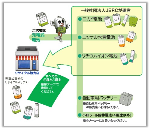蓄電池を廃棄する場合の流れ