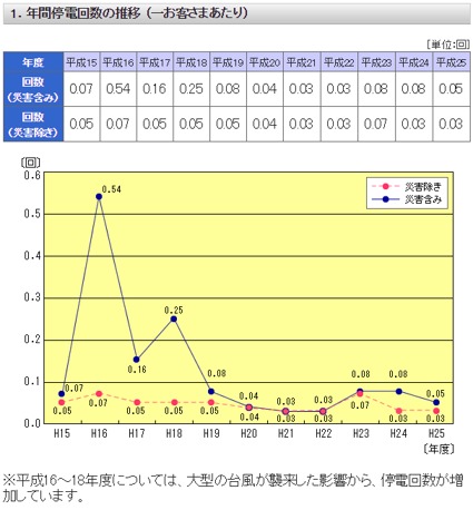 年間停電回数推移