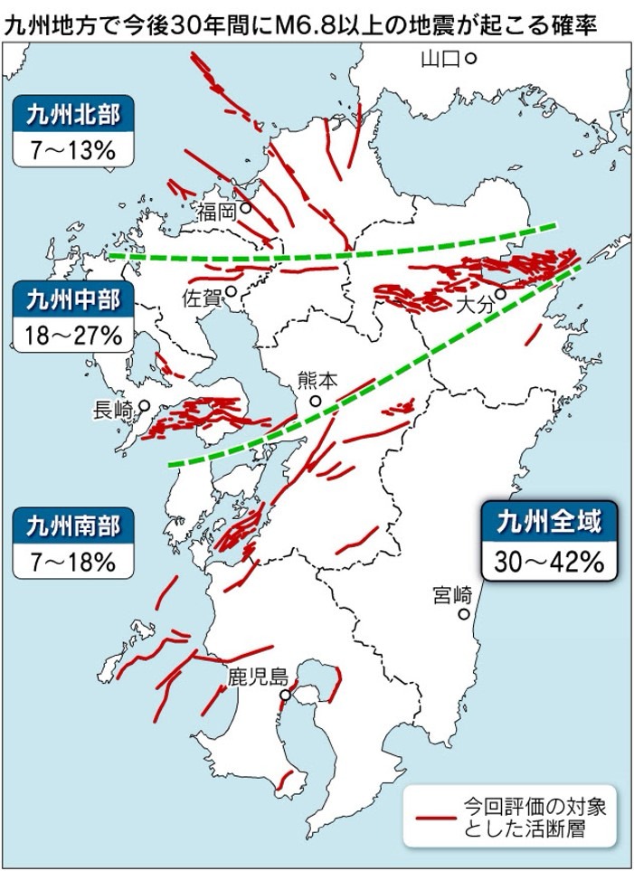 九州地方で今後30年間にM6.8の地震が起こる確率