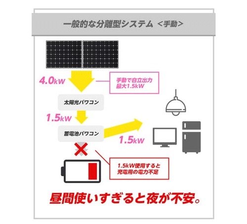 一般的な分離型は昼間つかいすぎると夜が不安