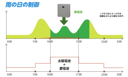 雨の日の制御の図