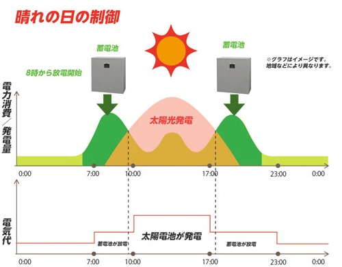 晴れの日の制御の図