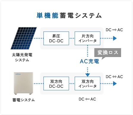 単機能蓄電システムの説明図