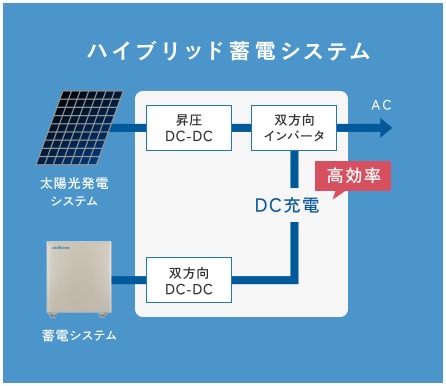 ハイブリッド蓄電システムの説明図