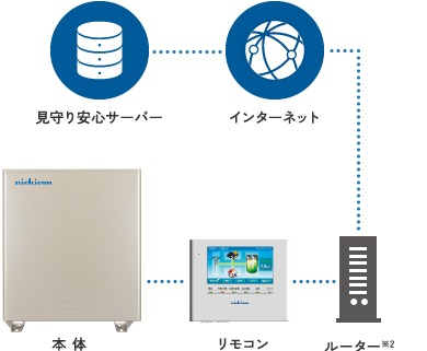 サポートの図