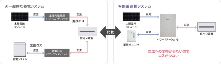 電気の変換ロスの少なさを説明する図